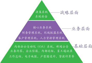 房管家ERP中介管理软件金字塔模型